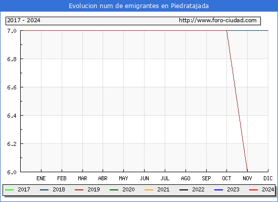 Evolucin de los emigrantes censados en el extranjero para el Municipio de Piedratajada