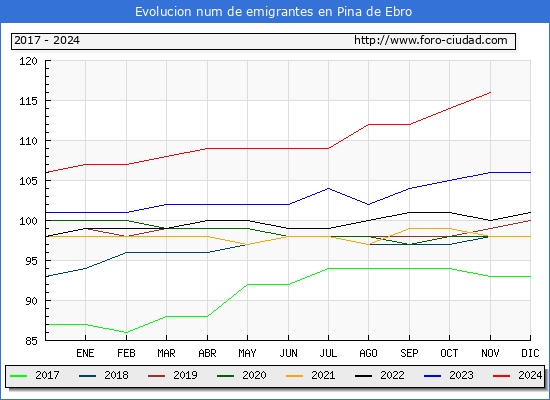 Evolucin de los emigrantes censados en el extranjero para el Municipio de Pina de Ebro