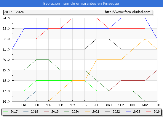 Evolucin de los emigrantes censados en el extranjero para el Municipio de Pinseque