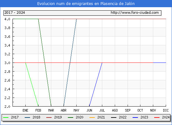 Evolucin de los emigrantes censados en el extranjero para el Municipio de Plasencia de Jaln