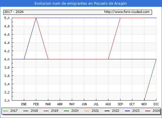 Evolucin de los emigrantes censados en el extranjero para el Municipio de Pozuelo de Aragn