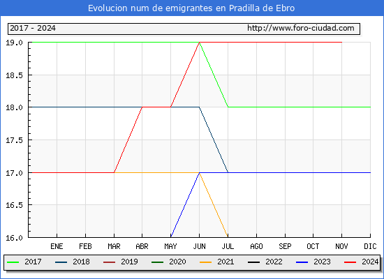 Evolucin de los emigrantes censados en el extranjero para el Municipio de Pradilla de Ebro