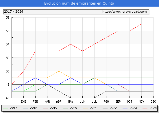 Evolucin de los emigrantes censados en el extranjero para el Municipio de Quinto