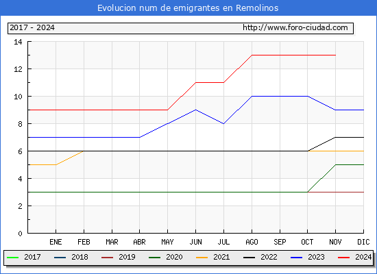 Evolucin de los emigrantes censados en el extranjero para el Municipio de Remolinos