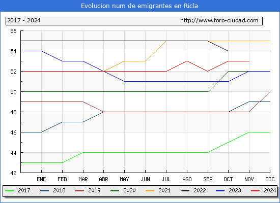 Evolucin de los emigrantes censados en el extranjero para el Municipio de Ricla
