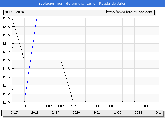 Evolucin de los emigrantes censados en el extranjero para el Municipio de Rueda de Jaln