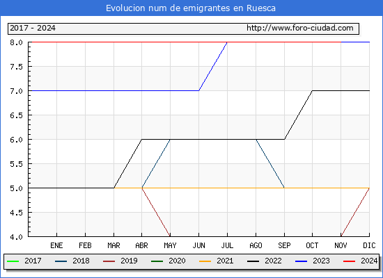 Evolucin de los emigrantes censados en el extranjero para el Municipio de Ruesca