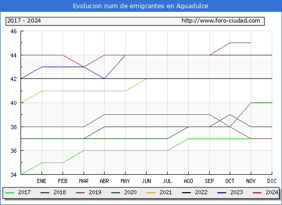 Evolucin de los emigrantes censados en el extranjero para el Municipio de Aguadulce