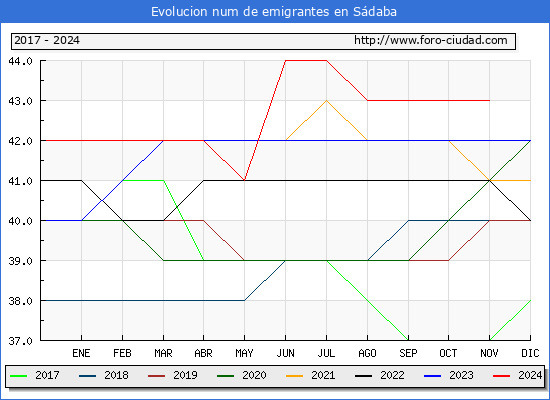 Evolucin de los emigrantes censados en el extranjero para el Municipio de Sdaba