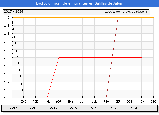 Evolucin de los emigrantes censados en el extranjero para el Municipio de Salillas de Jaln