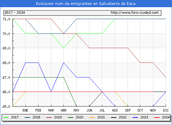 Evolucin de los emigrantes censados en el extranjero para el Municipio de Salvatierra de Esca