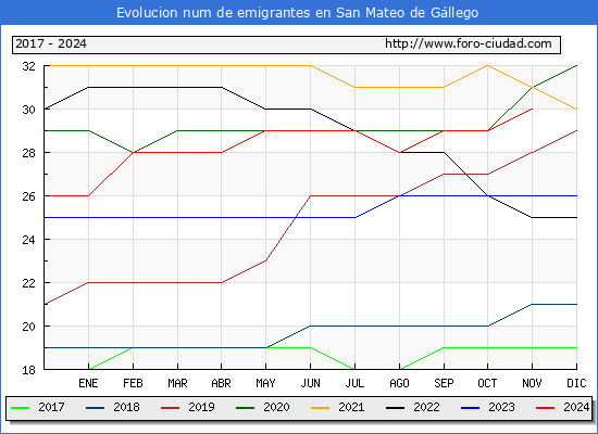 Evolucin de los emigrantes censados en el extranjero para el Municipio de San Mateo de Gllego