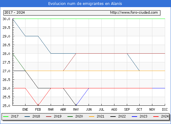 Evolucin de los emigrantes censados en el extranjero para el Municipio de Alans