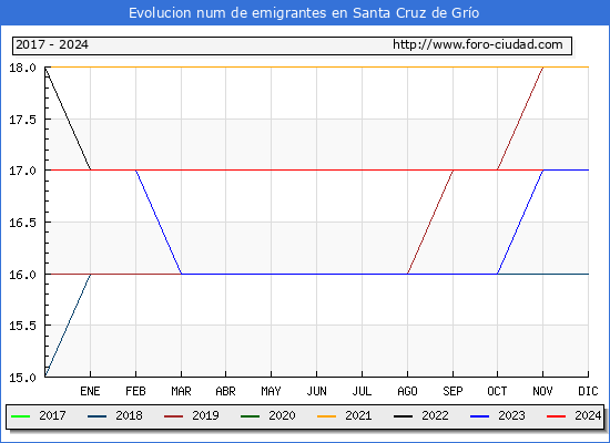 Evolucin de los emigrantes censados en el extranjero para el Municipio de Santa Cruz de Gro
