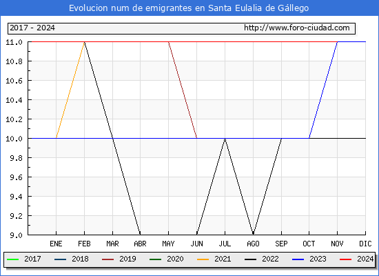 Evolucin de los emigrantes censados en el extranjero para el Municipio de Santa Eulalia de Gllego