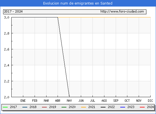 Evolucin de los emigrantes censados en el extranjero para el Municipio de Santed