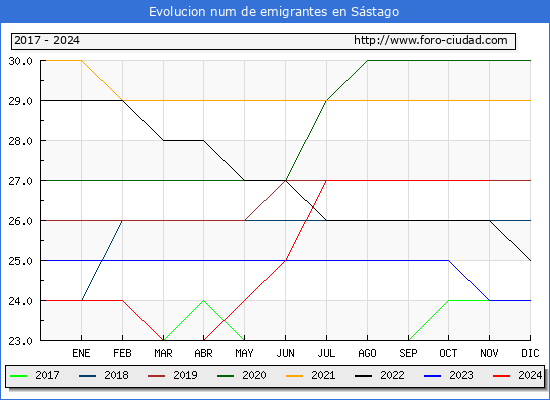 Evolucin de los emigrantes censados en el extranjero para el Municipio de Sstago