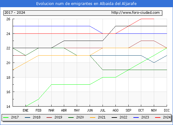 Evolucin de los emigrantes censados en el extranjero para el Municipio de Albaida del Aljarafe