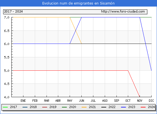 Evolucin de los emigrantes censados en el extranjero para el Municipio de Sisamn