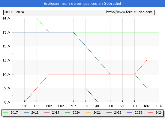 Evolucin de los emigrantes censados en el extranjero para el Municipio de Sobradiel