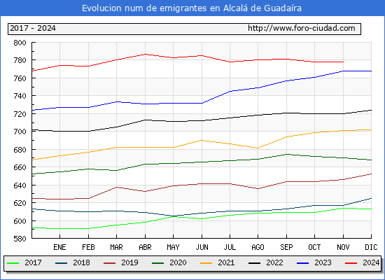 Evolución de los emigrantes censados en el extranjero para el Municipio de Alcalá de Guadaíra