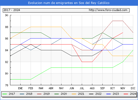 Evolucin de los emigrantes censados en el extranjero para el Municipio de Sos del Rey Catlico