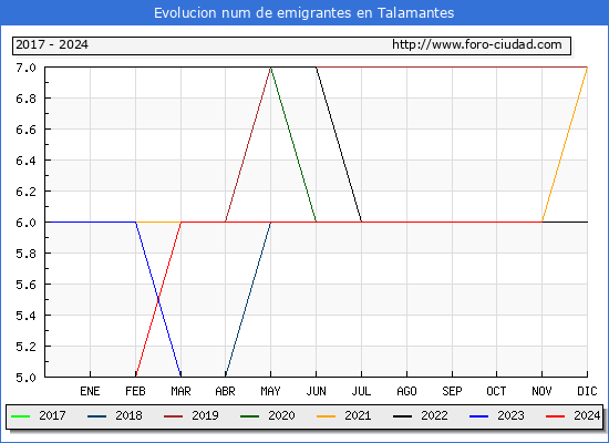 Evolucin de los emigrantes censados en el extranjero para el Municipio de Talamantes