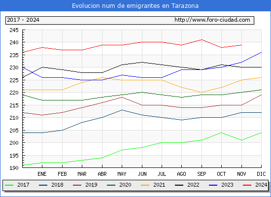 Evolucin de los emigrantes censados en el extranjero para el Municipio de Tarazona