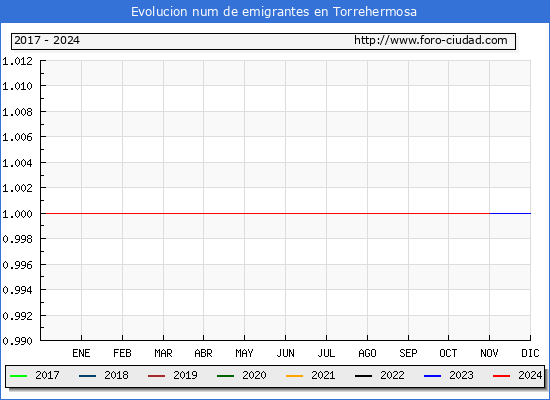 Evolucin de los emigrantes censados en el extranjero para el Municipio de Torrehermosa