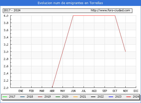 Evolucin de los emigrantes censados en el extranjero para el Municipio de Torrellas