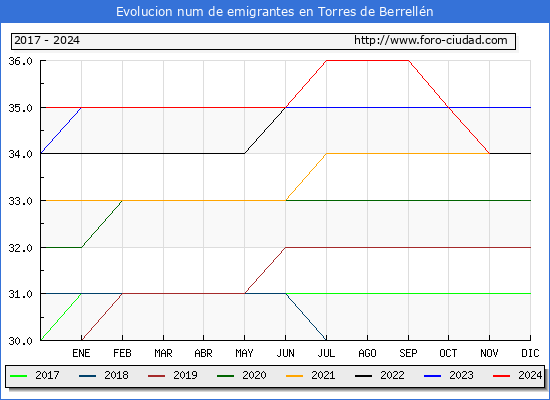 Evolucin de los emigrantes censados en el extranjero para el Municipio de Torres de Berrelln