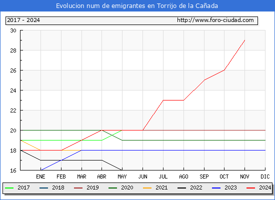 Evolucin de los emigrantes censados en el extranjero para el Municipio de Torrijo de la Caada