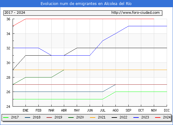 Evolucin de los emigrantes censados en el extranjero para el Municipio de Alcolea del Ro
