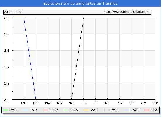 Evolucin de los emigrantes censados en el extranjero para el Municipio de Trasmoz