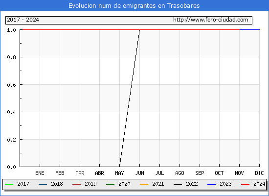 Evolucin de los emigrantes censados en el extranjero para el Municipio de Trasobares