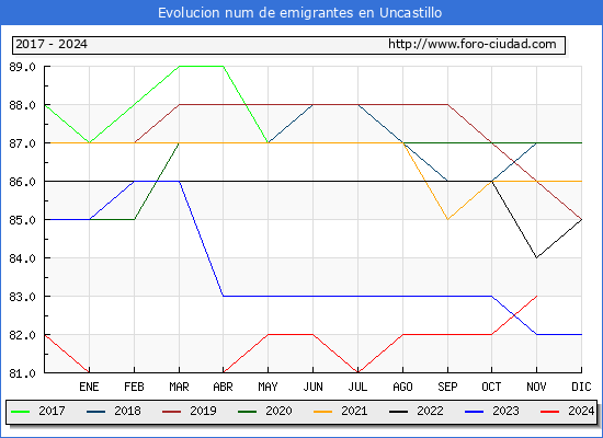 Evolucin de los emigrantes censados en el extranjero para el Municipio de Uncastillo