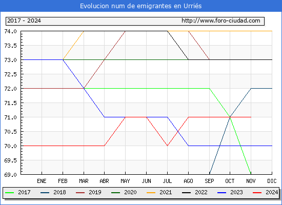 Evolucin de los emigrantes censados en el extranjero para el Municipio de Urris