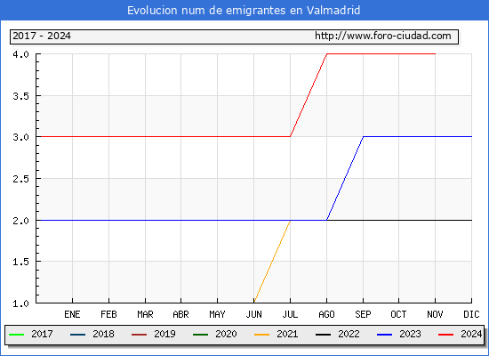 Evolucin de los emigrantes censados en el extranjero para el Municipio de Valmadrid