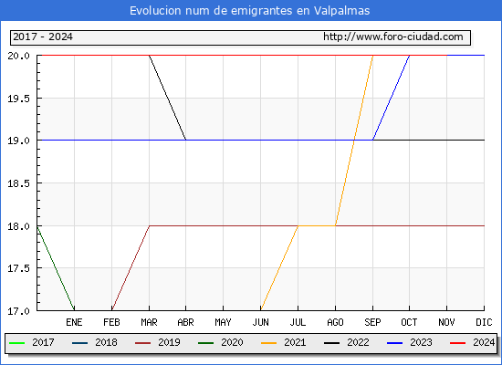 Evolucin de los emigrantes censados en el extranjero para el Municipio de Valpalmas