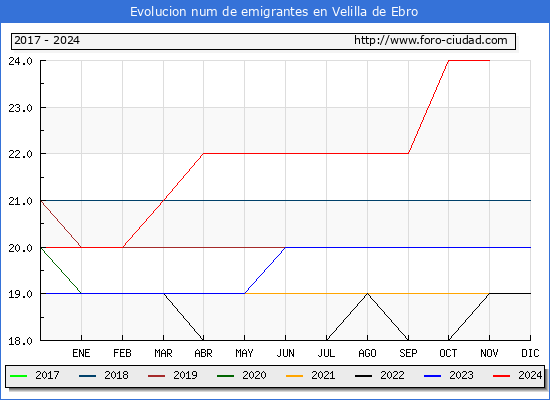 Evolucin de los emigrantes censados en el extranjero para el Municipio de Velilla de Ebro