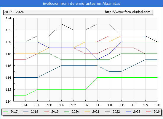Evolucin de los emigrantes censados en el extranjero para el Municipio de Algmitas