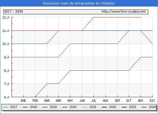 Evolucin de los emigrantes censados en el extranjero para el Municipio de Villadoz