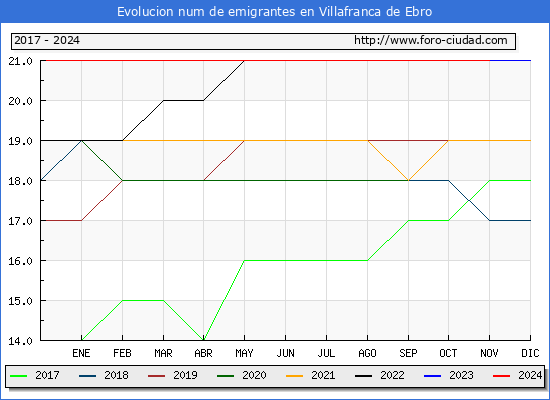 Evolucin de los emigrantes censados en el extranjero para el Municipio de Villafranca de Ebro