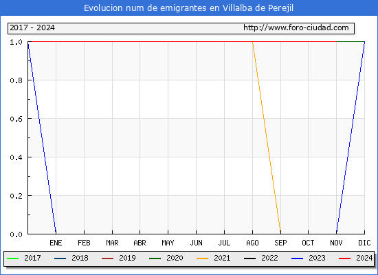 Evolucin de los emigrantes censados en el extranjero para el Municipio de Villalba de Perejil