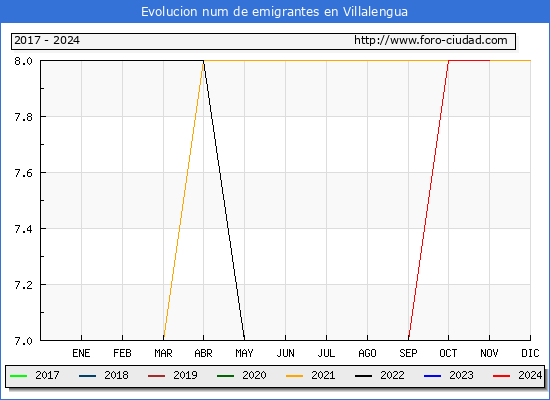 Evolucin de los emigrantes censados en el extranjero para el Municipio de Villalengua