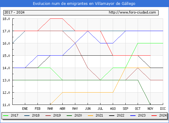 Evolucin de los emigrantes censados en el extranjero para el Municipio de Villamayor de Gllego