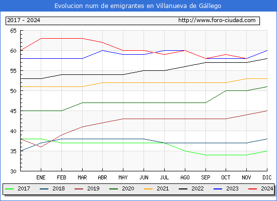 Evolucin de los emigrantes censados en el extranjero para el Municipio de Villanueva de Gllego
