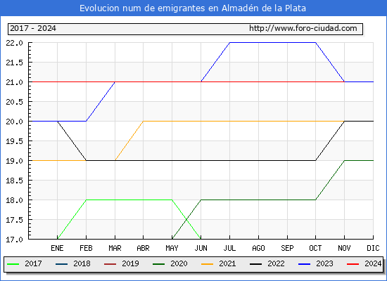 Evolucin de los emigrantes censados en el extranjero para el Municipio de Almadn de la Plata