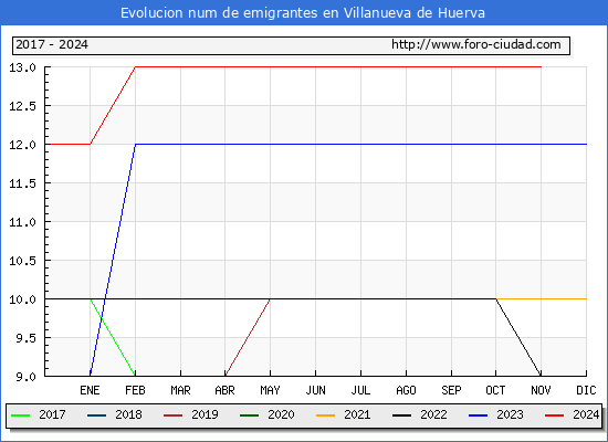 Evolucin de los emigrantes censados en el extranjero para el Municipio de Villanueva de Huerva