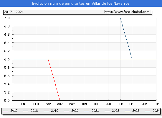 Evolucin de los emigrantes censados en el extranjero para el Municipio de Villar de los Navarros